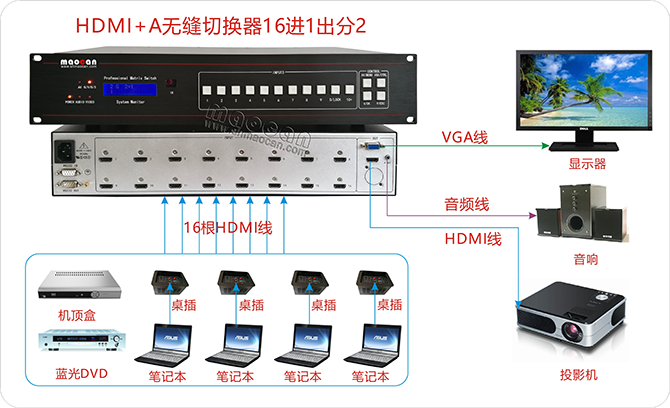 4K*2K HDMI+A无缝切换器16进1出