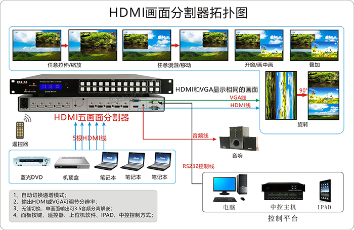 HDMI+A无缝画面分割器5进1出链接图