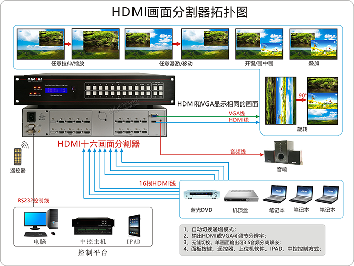 HDMI+A无缝画面分割器16进1出链接图